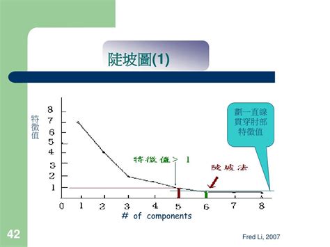 陡坡圖|因素分析